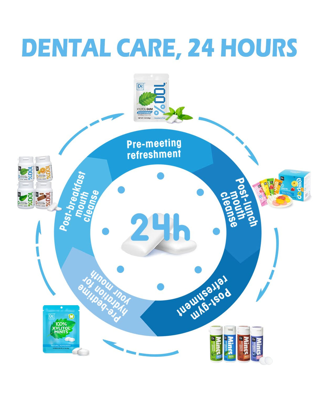 DC24 DAILY CARE 100% Xylitol Gum, Aspartame Free, Sugar Free Peppermint Chewing Gum, Natural Flavors, Gluten Free, Vegan, 20 Pieces, Pack of 5