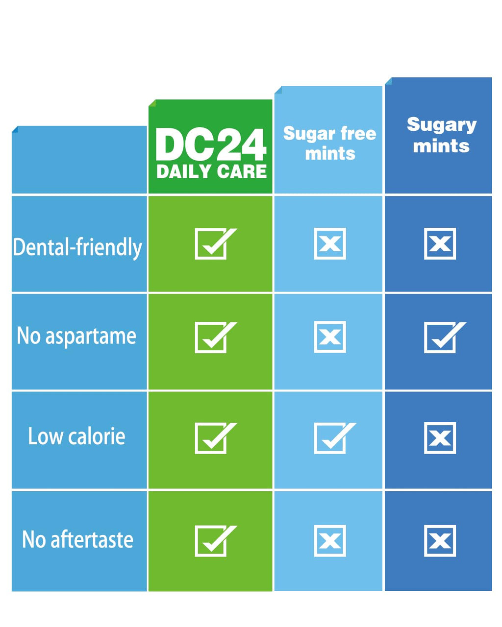 DC24 DAILY CARE 100% Xylitol Mints | Aspartame Free, Sugar Free, Vegan, Gluten Free & Keto Friendly | Natural Peppermint Flavored Mints, 25 Piece-Pack, 4 Packs
