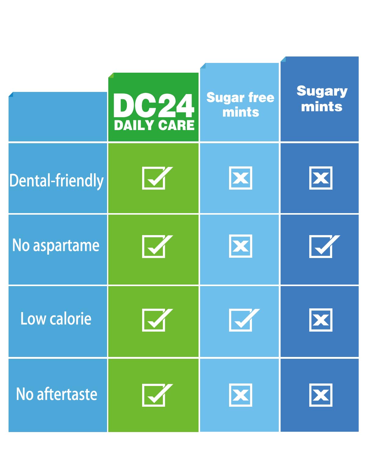DC24 DAILY CARE 100% Xylitol Mints | Aspartame Free, Sugar Free, Vegan, Gluten Free & Keto Friendly | Natural Peppermint Flavored Mints, 25 Piece-Pack, 4 Packs