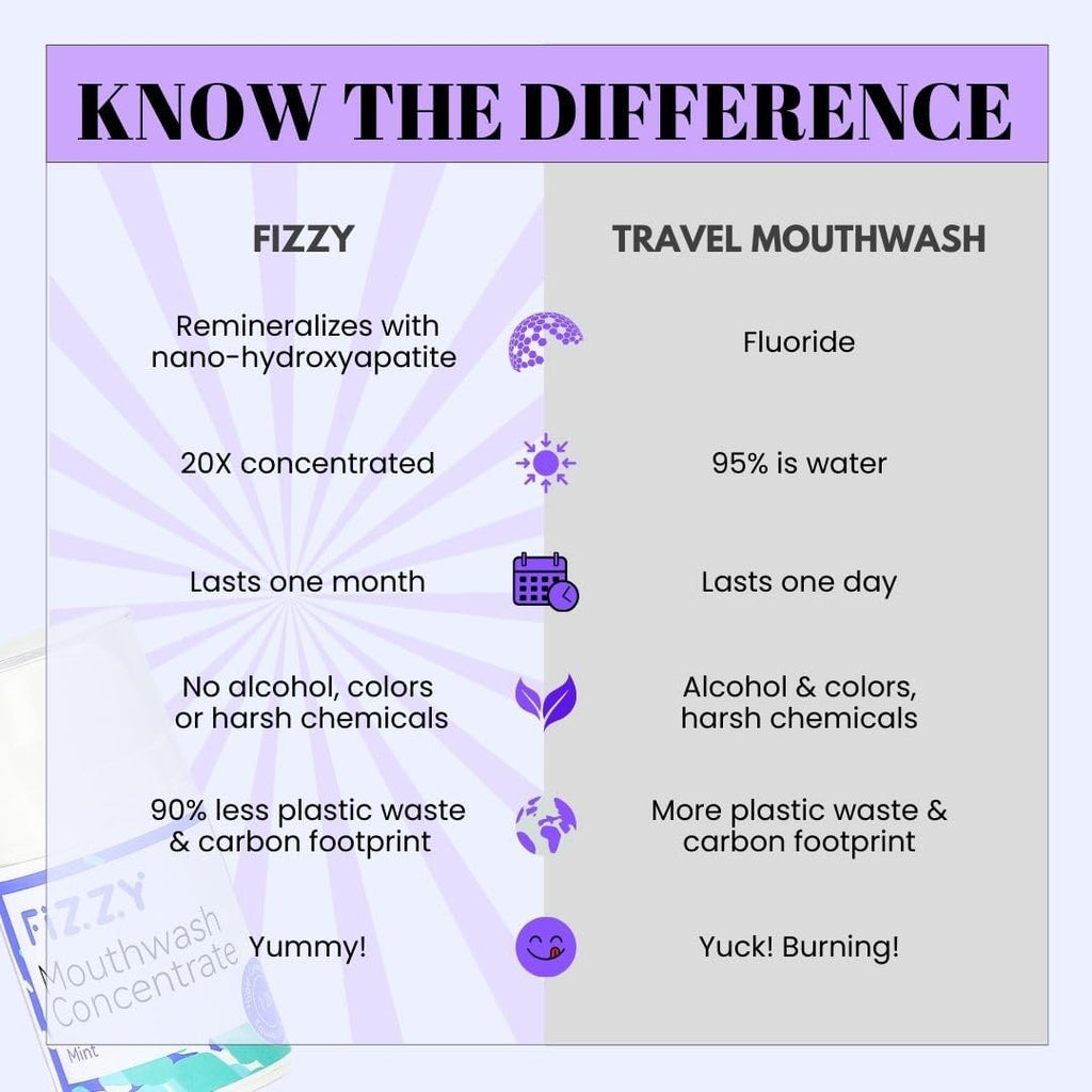 Fizzy Mouthwash Concentrate | Remineralizing Enamel Repair, Nano Hydroxyapatite | 20X Concentrated Travel Size | No Fluoride, Alcohol, Dye | Xylitol, Dry Mouth | Kids & Adults | Mint