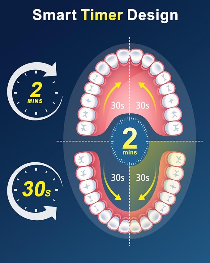 Rtauys Rotating Electric Toothbrush for Adults with 8 Brush Heads (2 Types), 5 Modes Rechargeable Power Toothbrush with Travel Case and 2 Minute Smrte Timer