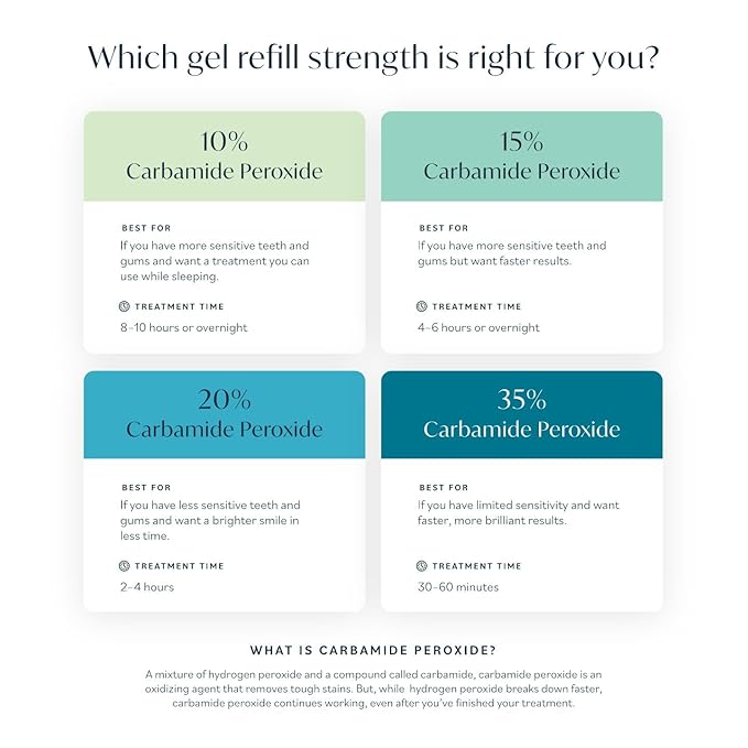 Opalescence 35% CP Mint - Gel Syringes Teeth Whitening - Refill Kit (4 Syringes Total) Carbamide Peroxide Gel. Made by Ultradent. Tooth Whitening Refill Syringes 5197-2