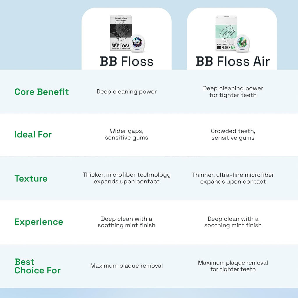 Brushmo Black Floss (BBFloss) - Expanding Floss, Gum-Friendly Soothing Mint Dental Floss, Natural Vegan Wax to Remove Plaque from Teeth, US-Dentist Designed PTFE & PFAS Free Oral Care, 1 Spool, 55 yd