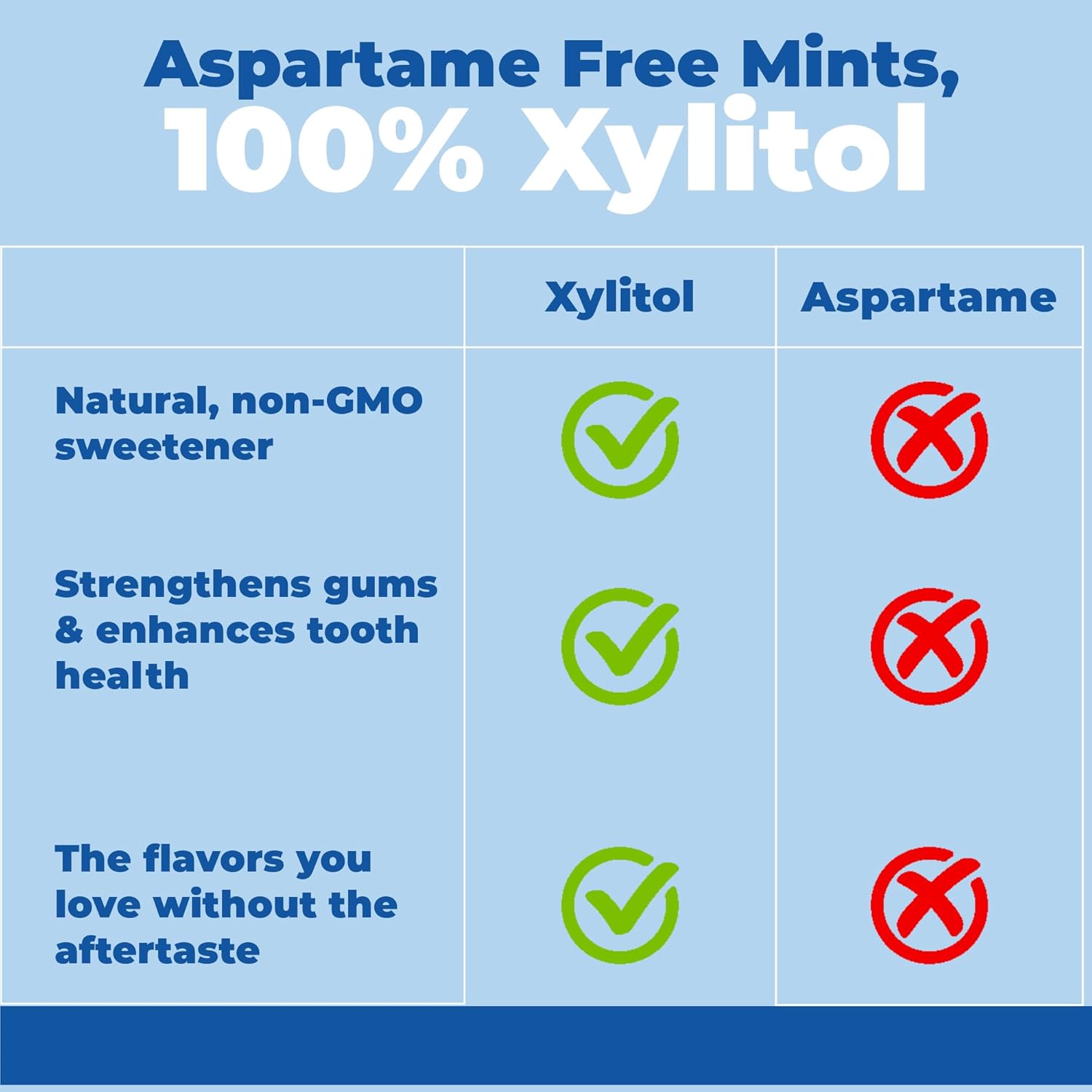 Epic 100% Xylitol Mints - Sugar Free Peppermint, Fresh Fruit, Cinnamon Breath Mints Variety Pack - Aspartame Free, Dry Mouth Relief, Freshens Bad Breath - 180 Pieces (Pack of 3)