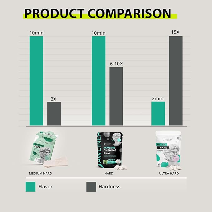 Jawliner® - Pioneers the Toughest Handmade 15x Harder Jawline Gum Includes 12 Weeks Coaching - Sugar-Free Mint Chewing Gum - Jawline Exerciser for Mewing & Shaping the Jaw (6 Months Pack)