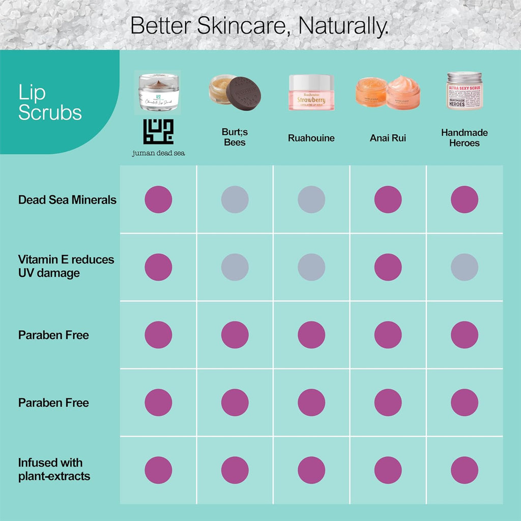 Juman Dead Sea Minerals Lip Care Set Trio | Lip Exfoliator Scrubs & Moisturizing Lip Balms | Ultra Gift Set | Hydrates & Protects | With Essential Oils | Vegan | SLS & Paraben-Free