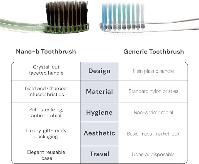 Nano-b Manual Toothbrush Set for Adults with Sensitive Gums, Gold & Charcoal Soft/Medium Bristles, Travel Cases, Blue, Pink, Green, Crystal, 8-Pack