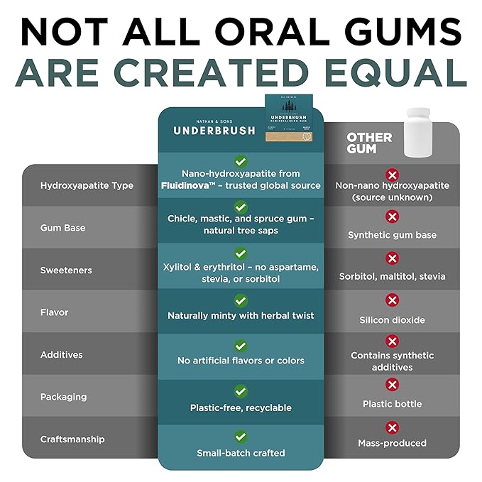 Underbrush Mastic Mint Remineralizing Gum, Sugar Free Xylitol Gum With Hydroxyapatite, Supports Fresh Breath and Oral Health, Tree Sap Base, Gluten Free, No Sucralose or Aspartame, 4 Pack