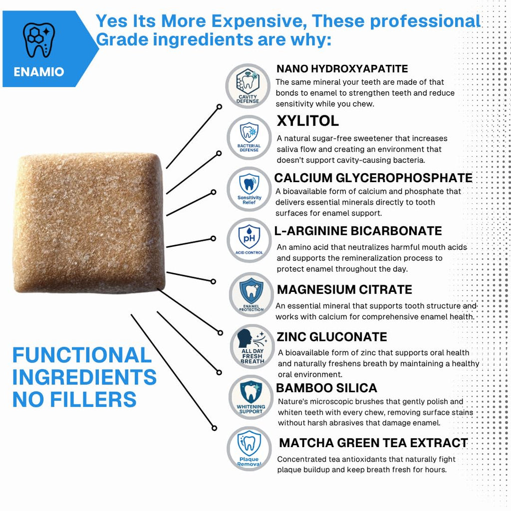 Enamio Mint Remineralizing Gum with Nano Hydroxyapatite for Enamel Support & Sensitive Teeth - Xylitol Gum, Plastic Free, Sugar Free, Natural Oral Care - No Aspartame- Made in USA - 4 Pack