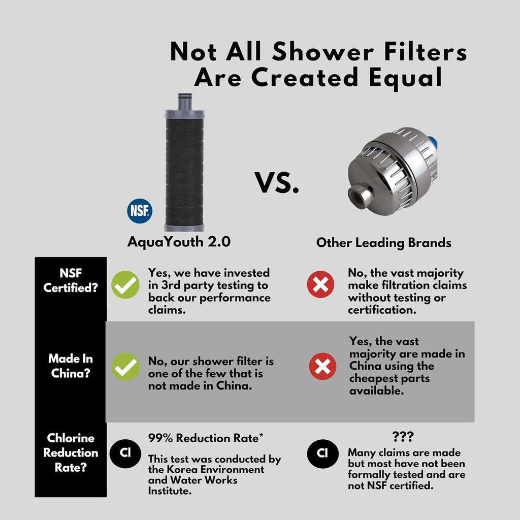 2.0 Carbon Shower Head Filter | Removes Chlorine, Heavy Metals, And More | Great For Dry Skin, Dry Hair, And More | NSF Certified (2.0 Carbon Refill Cartridge)