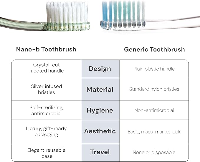 Nano-b Manual Toothbrush Set for Adults with Sensitive Gums, Silver Soft/Medium Bristles, Travel Cases, Blue, Pink, Green, Crystal, 8-Pack