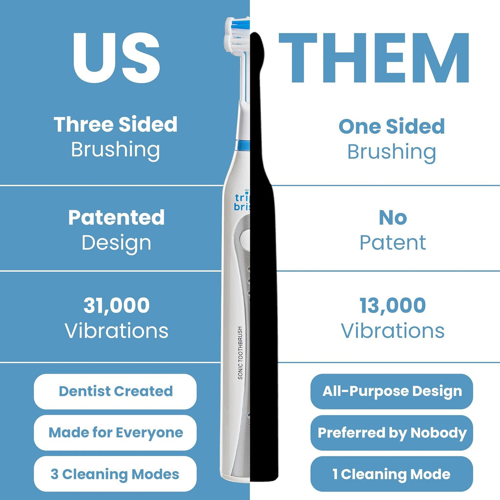 Triple Bristle Original Sonic Toothbrush | Rechargeable 31,000 VPM Tooth Brush | Patented 3 Head Design | Angled Bristles Clean Each Tooth | Dentist Approved | Triple Bristle Original + Oral Care Kit