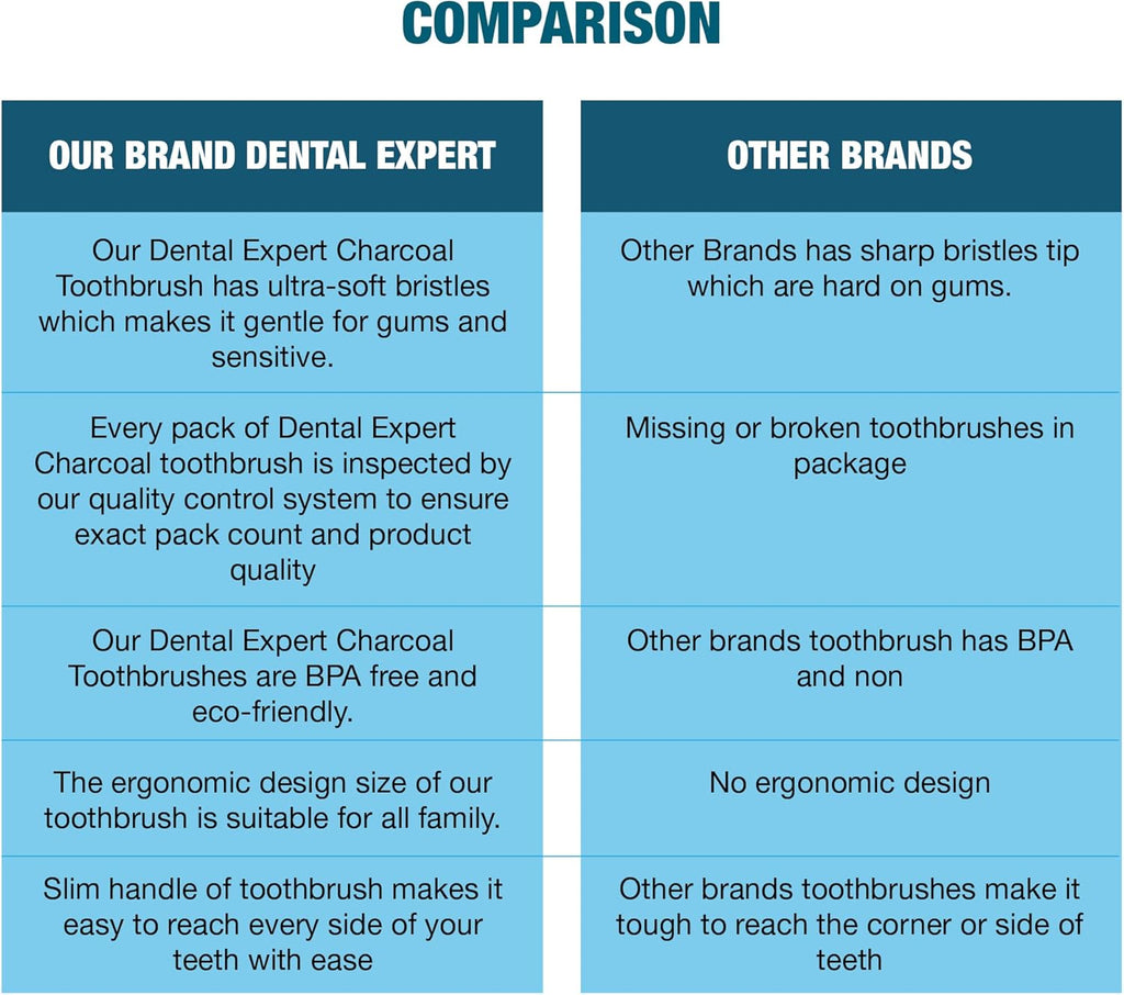 Soft Toothbrushes for Adults - Black Charcoal Toothbrush Ultra Soft for Sensitive Gums - Teeth Whitening Brush for Adults & Children [Extra Family Pack] Super Soft Tip Bristles