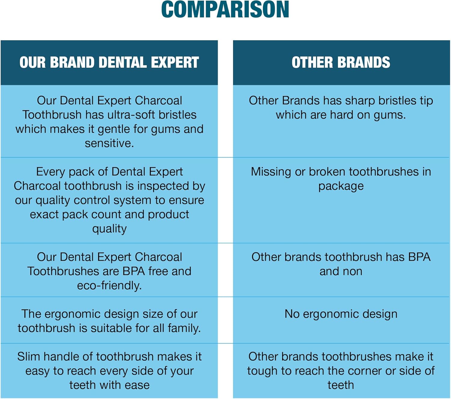 Soft Toothbrushes for Adults - Black Charcoal Toothbrush Ultra Soft for Sensitive Gums - Teeth Whitening Brush for Adults & Children [Extra Family Pack] Super Soft Tip Bristles