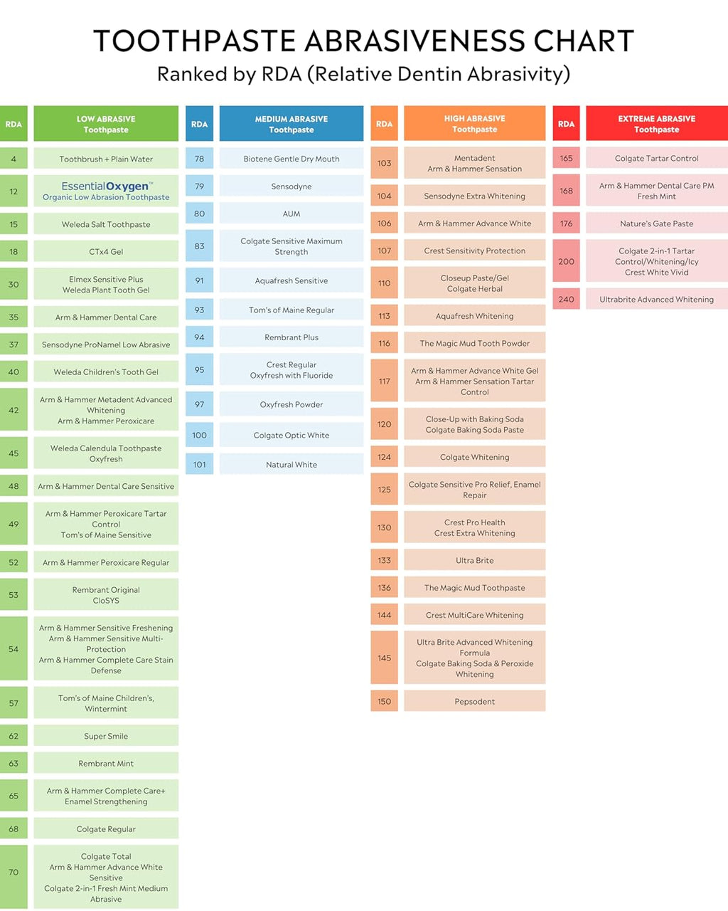 Essential Oxygen BR Certified Organic Toothpaste, for Whiter Teeth, Fresher Breath, Happier Gums, Tooth Sensitivity, Peppermint, 4 Ounce (Pack of 2)