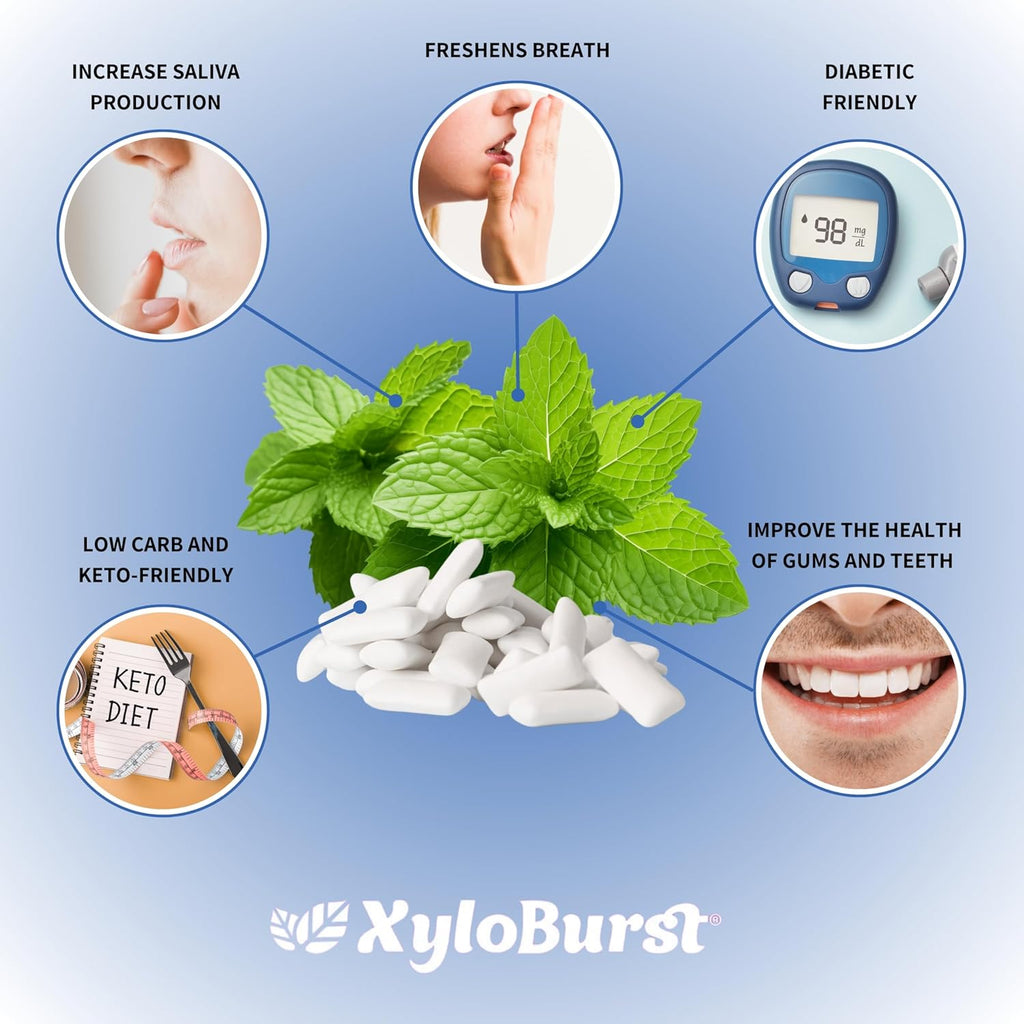 XyloBurst Gum | Xylitol Chewing Gum | Sugar Free, Gluten Free, Keto Friendly | Aspartame Free Gum For Oral Health | Peppermint | 12 Pieces, Pack of 12