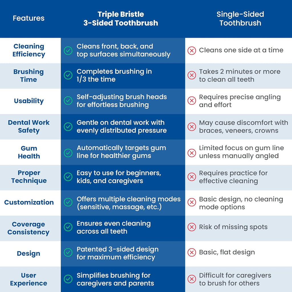 Triple Bristle GO 3 Sided Sonic Toothbrush - Soft Nylon Bristles, Autism & Special Needs Toothbrush for Kids & Adults, Travel Friendly