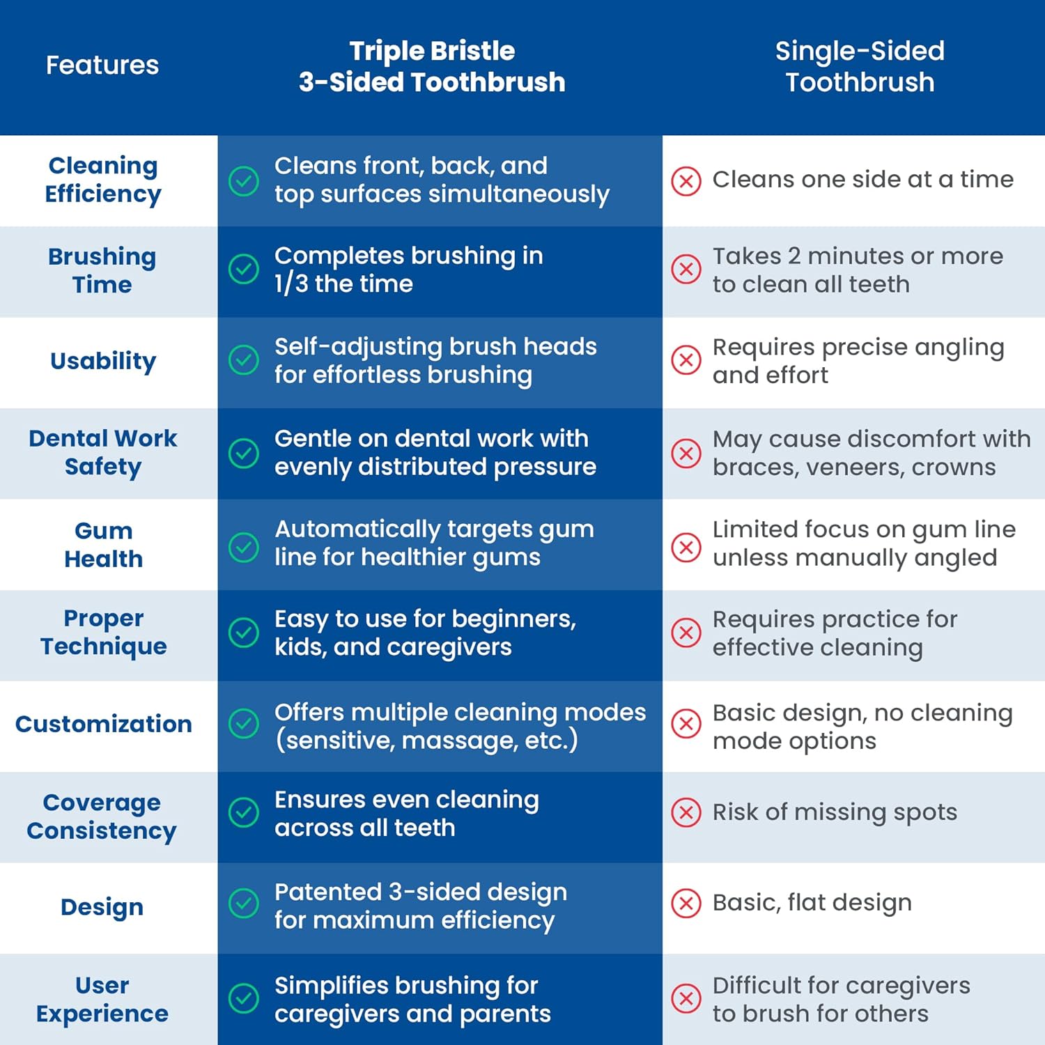 Triple Bristle GO 3 Sided Sonic Toothbrush - Soft Nylon Bristles, Autism & Special Needs Toothbrush for Kids & Adults, Travel Friendly