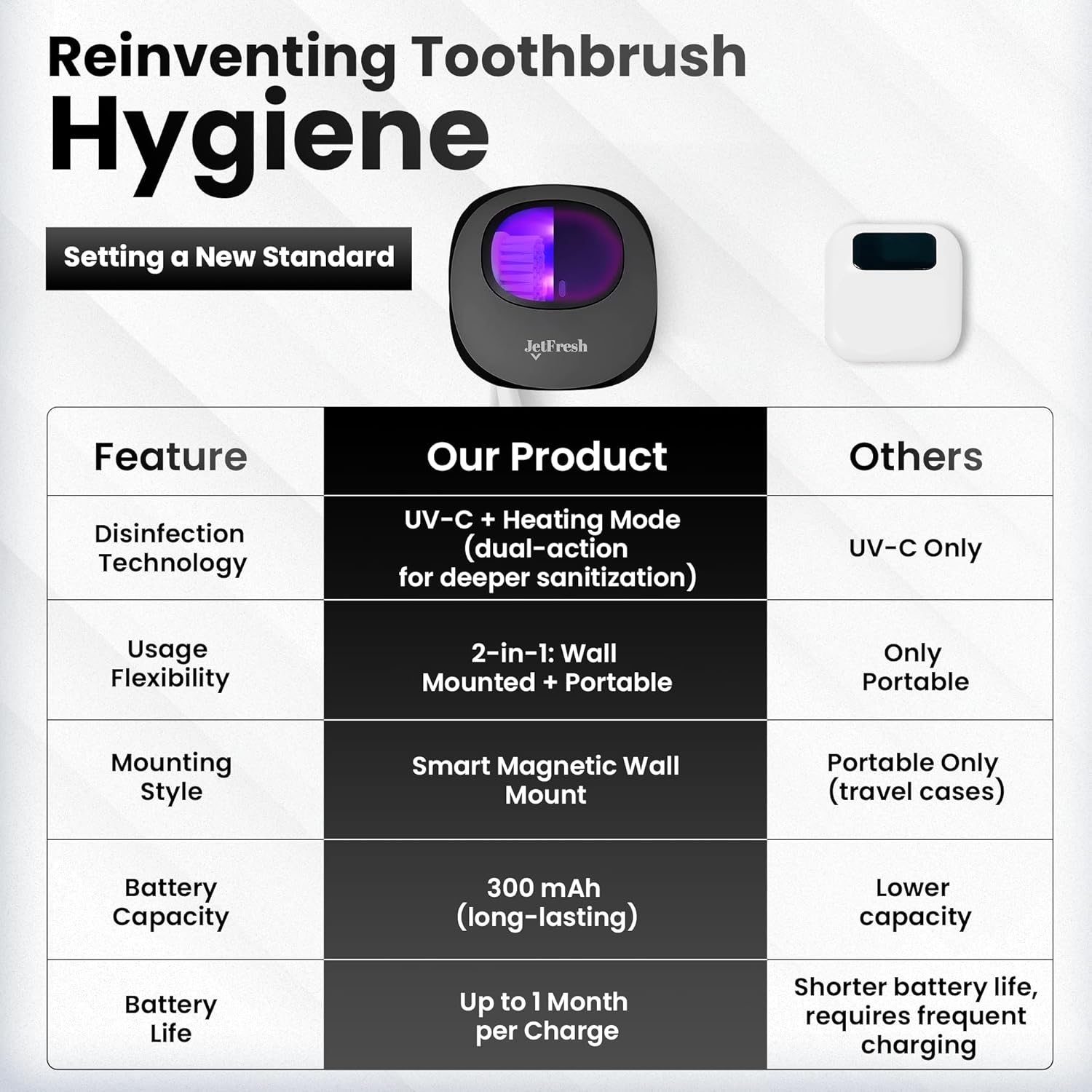 Portable UV Toothbrush Sanitizer Holder & Cleaner with UV Light & Magnetic Mounting - Rechargeable Toothbrush Sanitizer for Travel Cover, Wall Mounted UV Tooth Brush Sanitizer Holder Fits Most Brushes