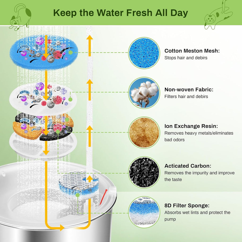 10 Pack Cat Fountain Filter Replacement for Round 2.2L/73oz Automatic Pet Water Fountain, Stainless Steel Cat Water Fountain Filters, Triple Filtration System, Activated Carbon Filters